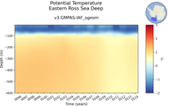Time series of Eastern Ross Sea Deep Potential Temperature vs depth